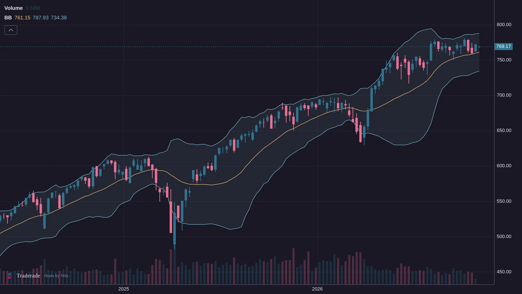 SPY weekly Bollinger Bands chart