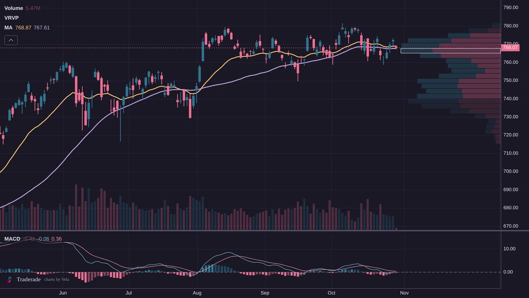 SPY daily candle chart with 21 EMA, 50 SMA, MACD and volume profile