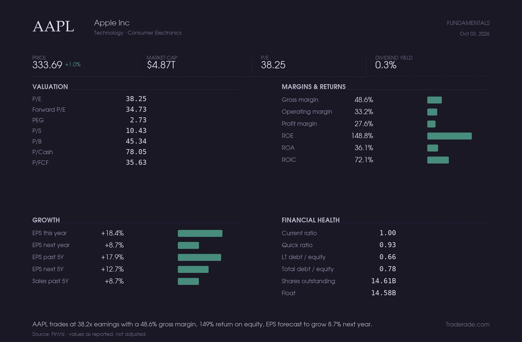 Company fundamentals dashboard showing valuation, margins, growth and financial health