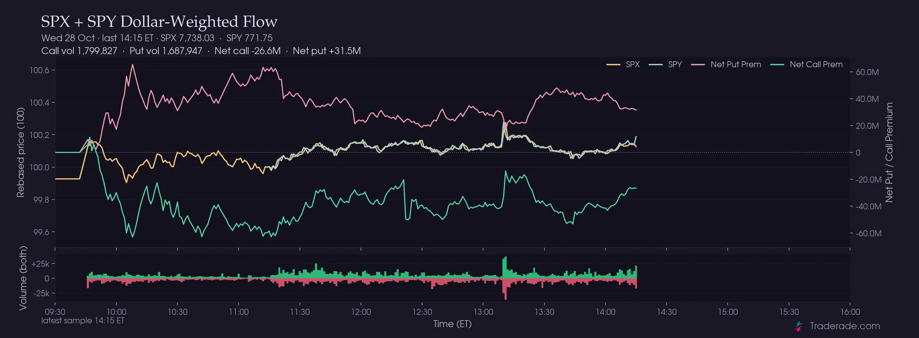 Combined SPX and SPY options flow chart