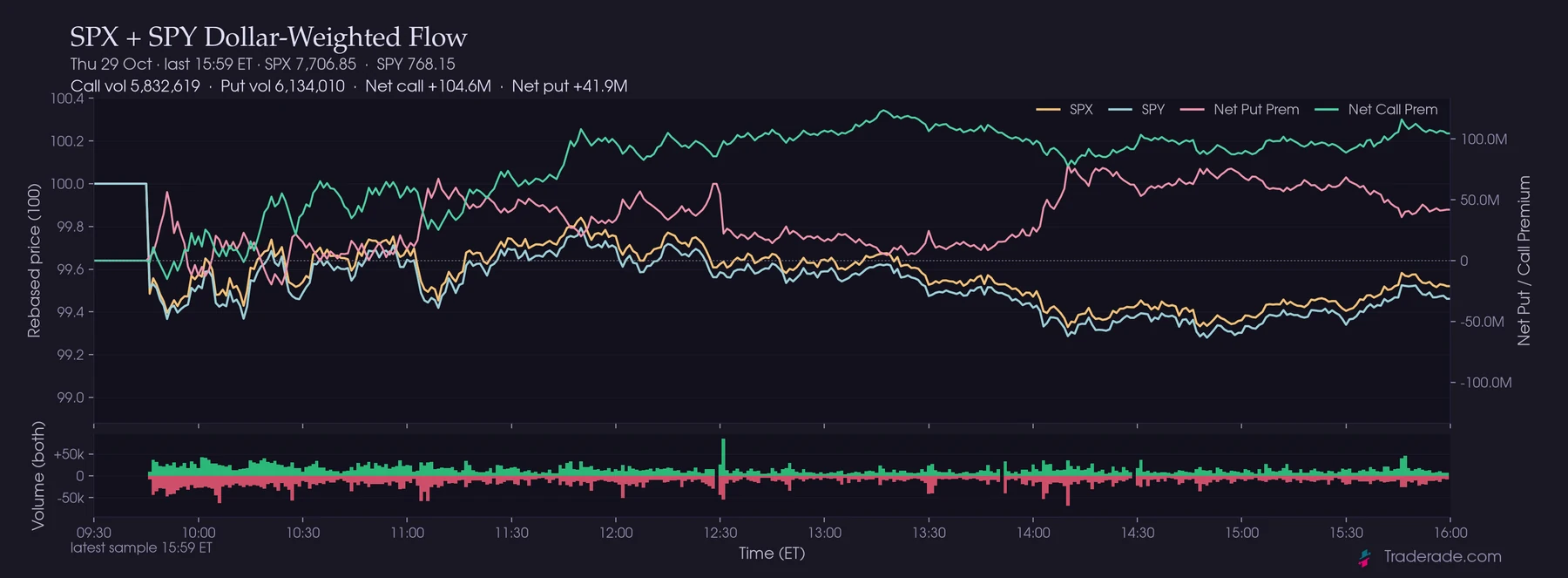 SPX and SPY options flow on one axis