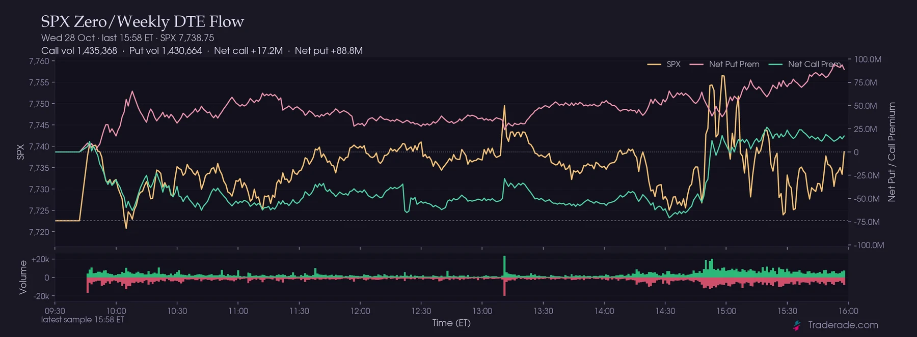 SPX zero and weekly options flow chart