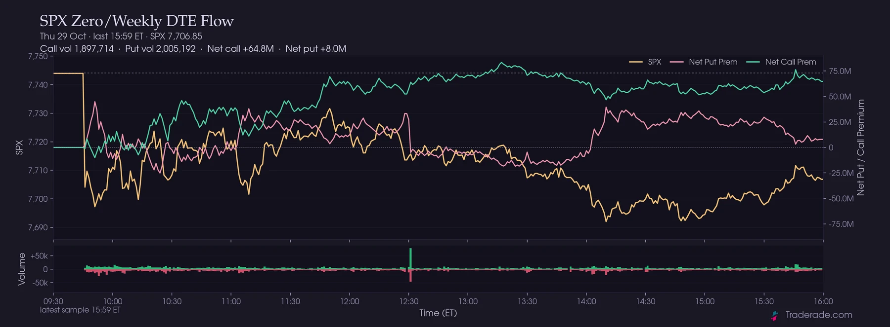 SPX zero and weekly options flow