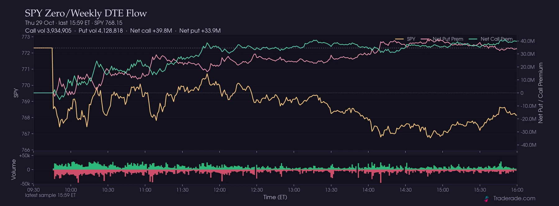 SPY options flow chart
