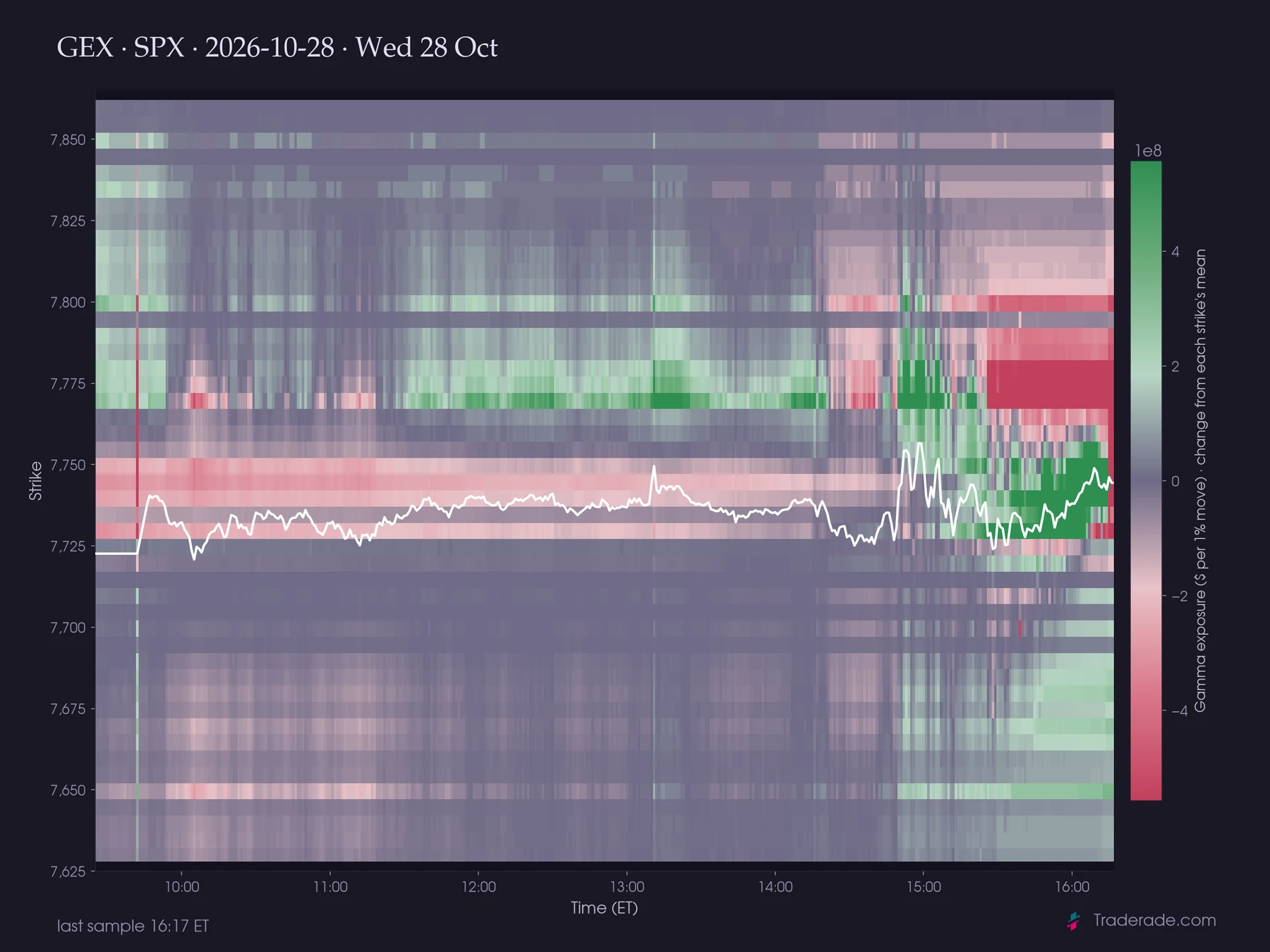 SPX gamma exposure heatmap by strike and time