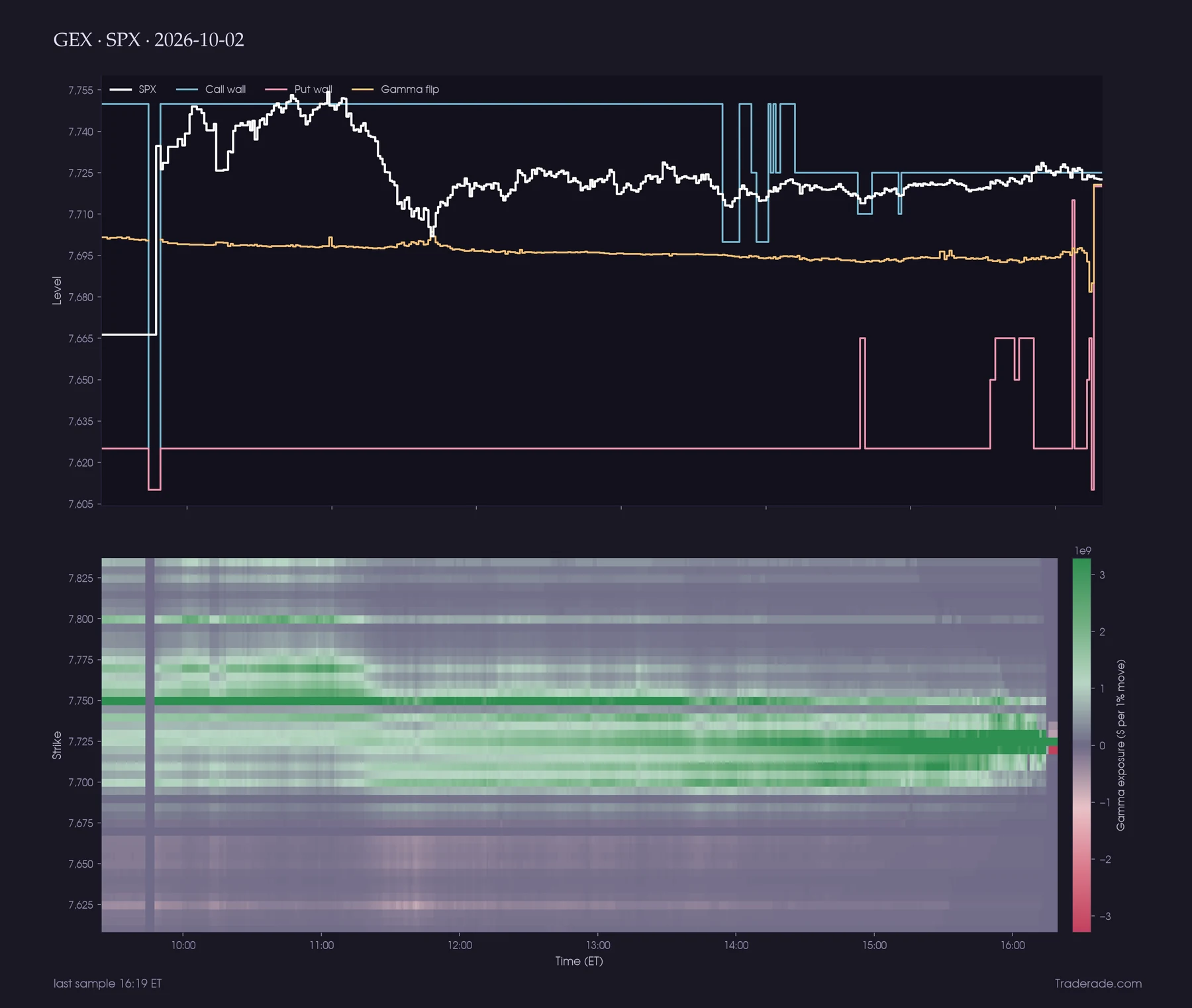 SPX gamma levels over the session