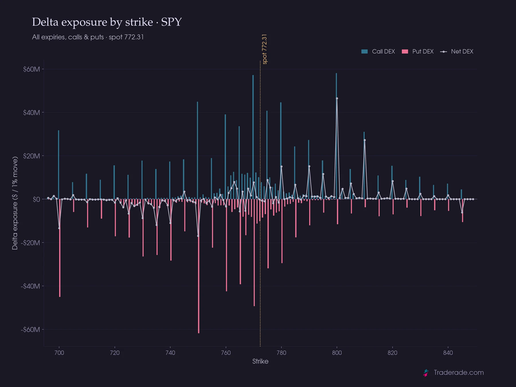 SPY delta exposure by strike