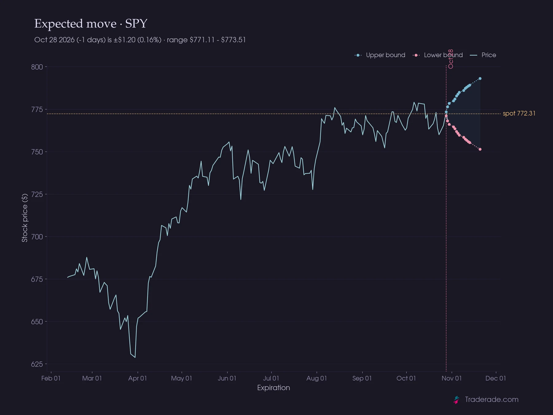 SPY expected move by expiration