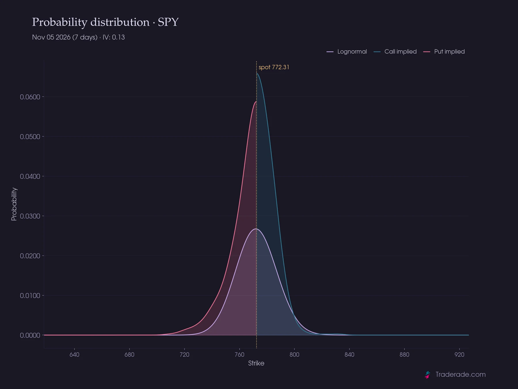 SPY implied probability distribution by strike