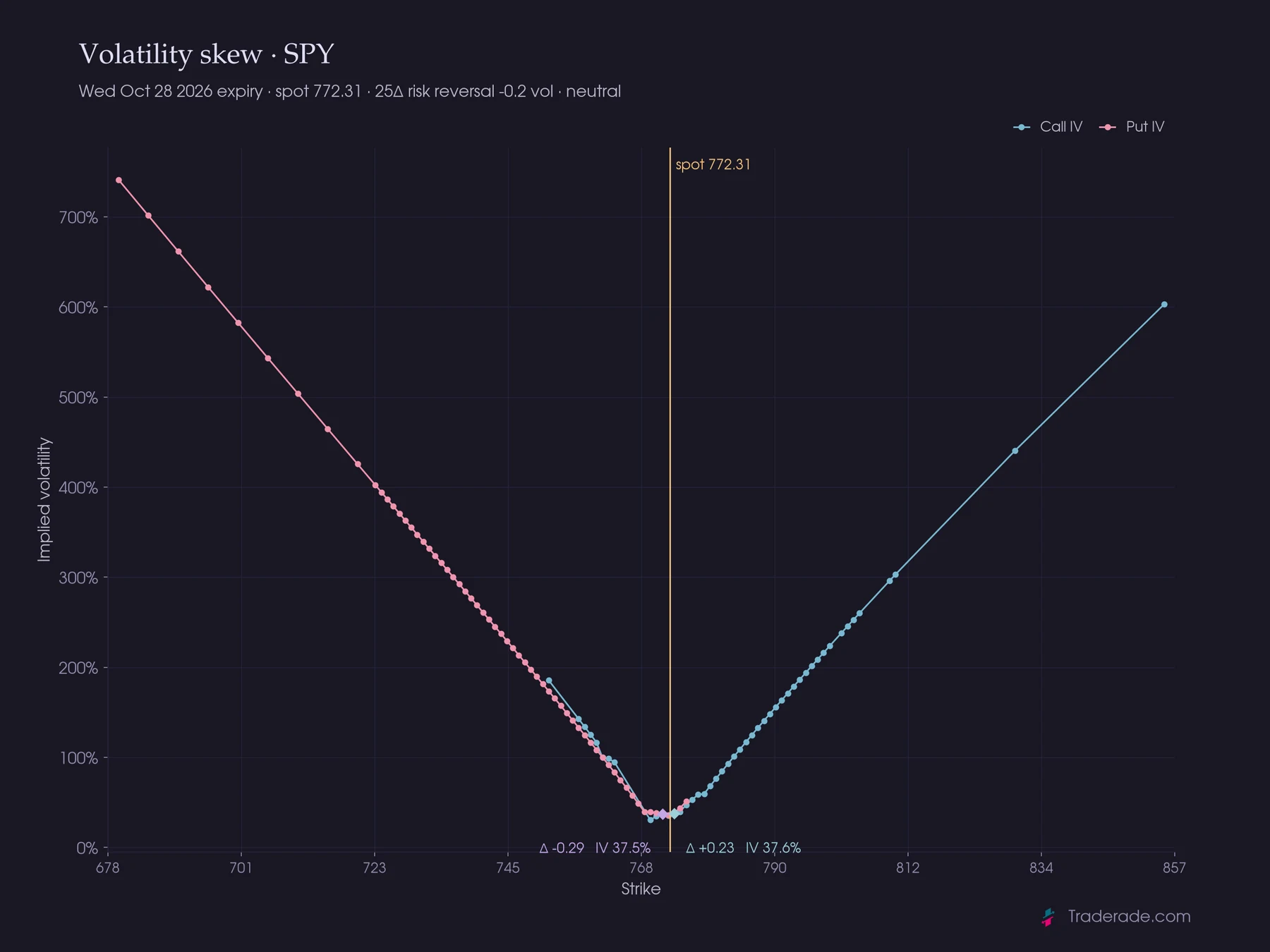 SPY implied volatility skew by strike
