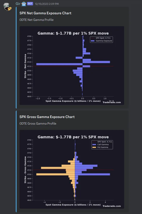Net and gross SPX gamma exposure charts