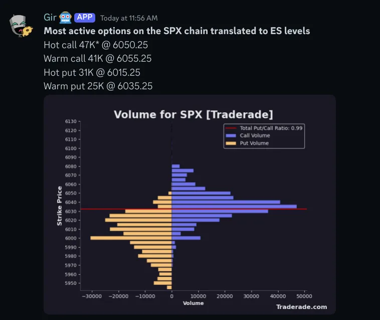 SPX options levels on the ES futures stream
