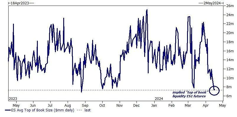 S&P top of book liquidity