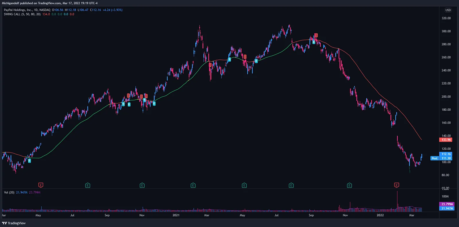 Daily Chart of PYPL