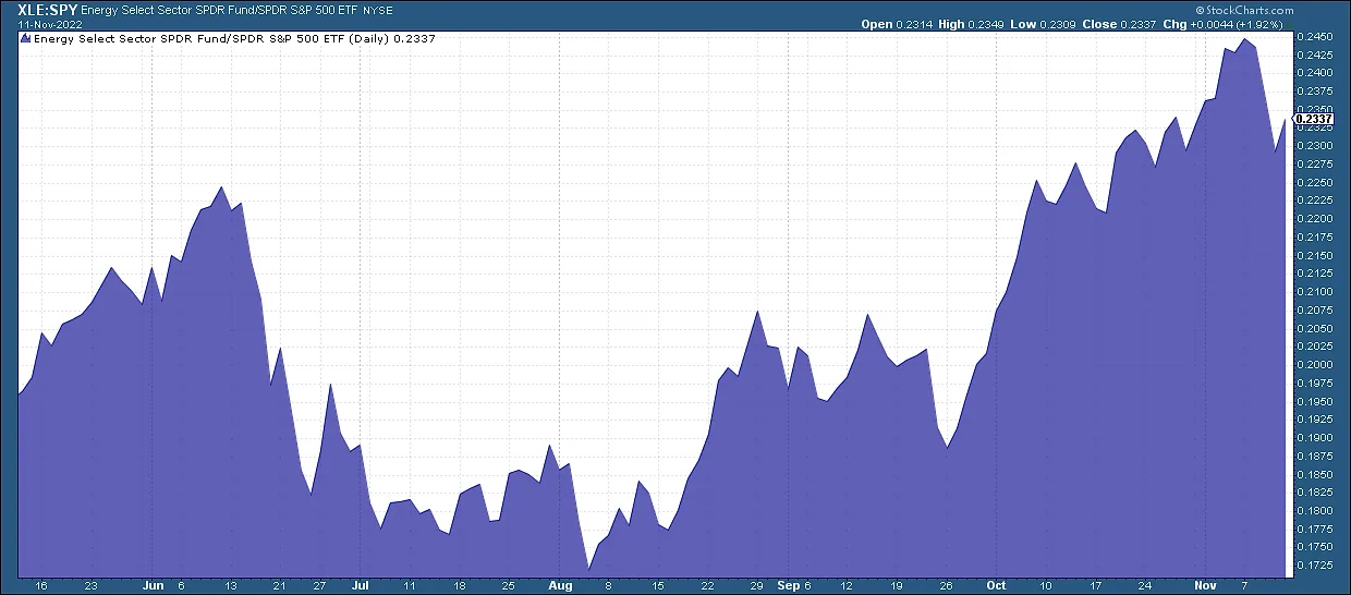 A ratio chart of XLE vs SPY