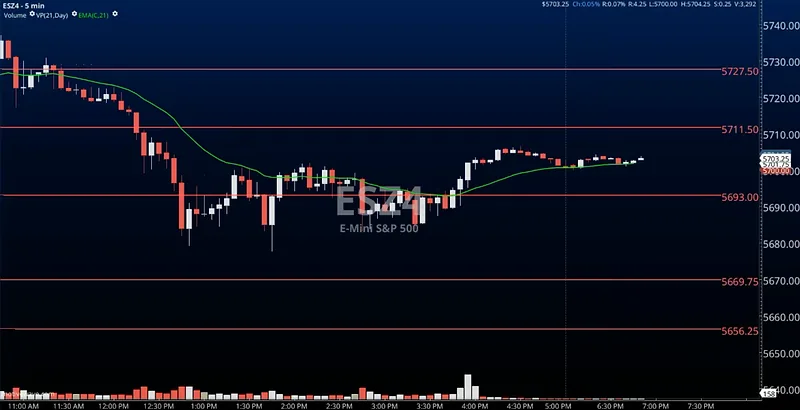 Dynamic Pivots levels on an ES five-minute chart.