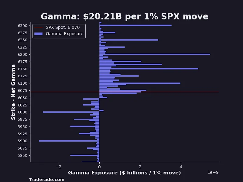 S&P 500 net gamma exposure chart