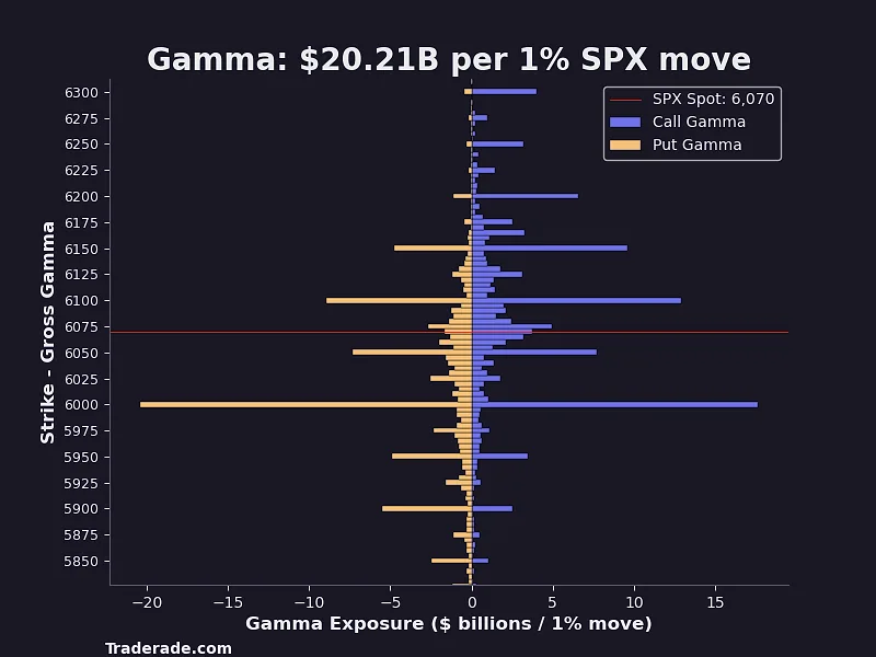 S&P 500 gross gamma exposure chart