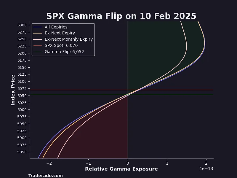 S&P 500 gamma flip level chart