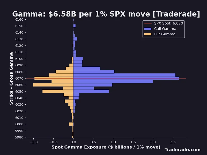 S&P 500 0DTE gross gamma exposure chart