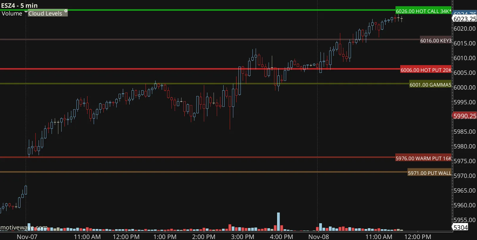 The SPX Options Visualizer running in MotiveWave, showing put and call walls